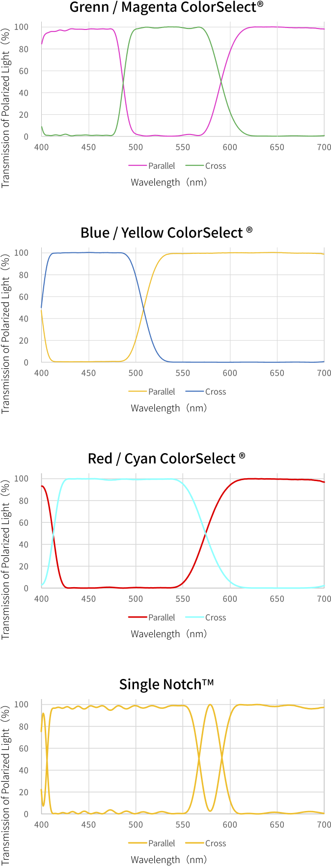 graph:Example of characteristics of narrowband waveplates