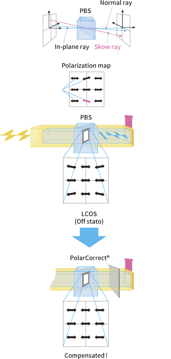 graph:Illustration of optical compensator function