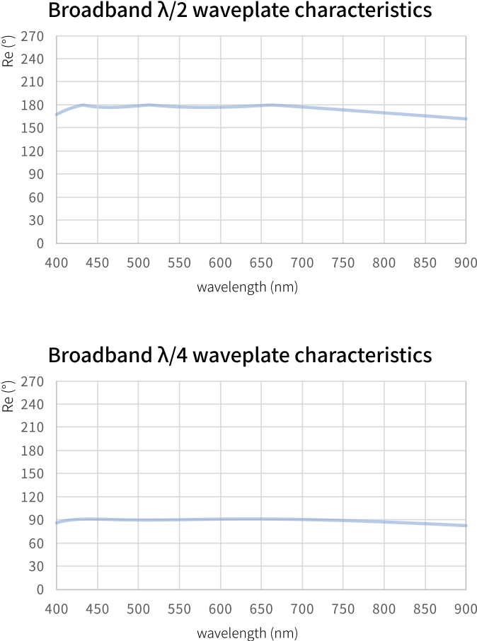 graph:Broadband Waveplate Characteristics