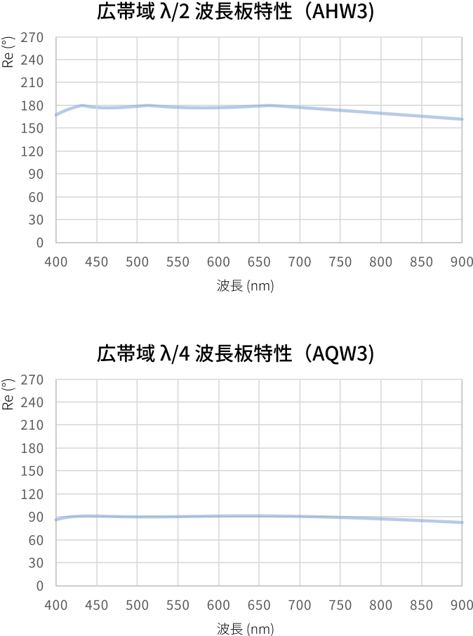 グラフ：広帯域波長板特性例