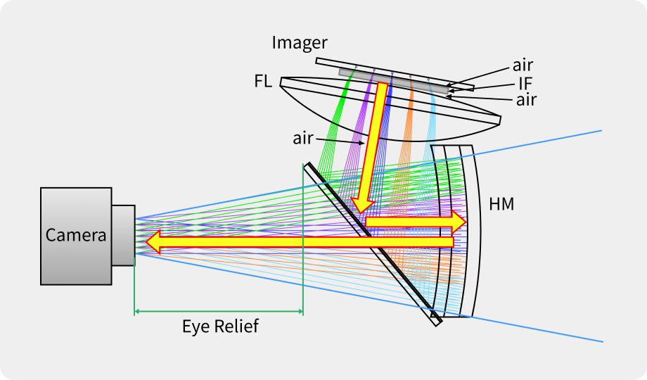 Optical design